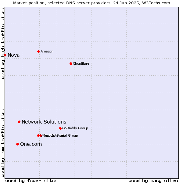 Market position of Network Solutions vs. One.com vs. Nova