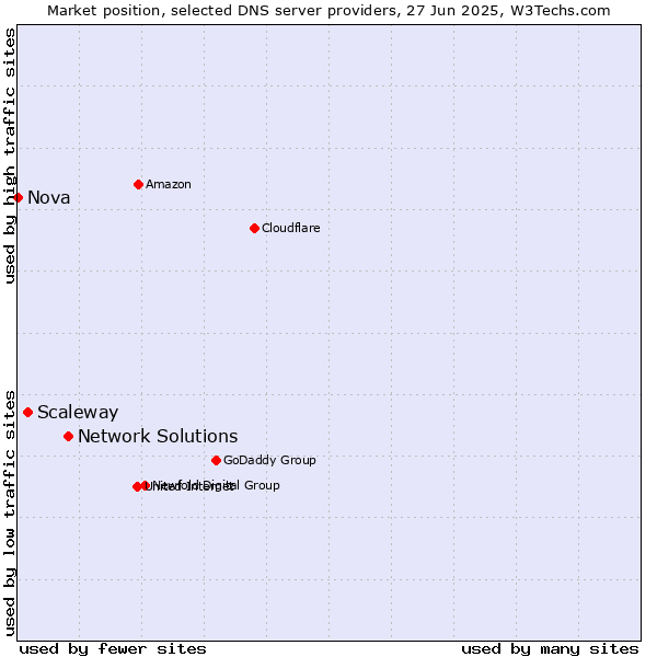 Market position of Network Solutions vs. Scaleway vs. Nova