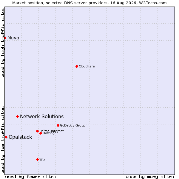 Market position of Network Solutions vs. Opalstack vs. Nova