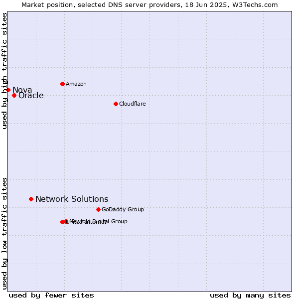 Market position of Network Solutions vs. Oracle vs. Nova