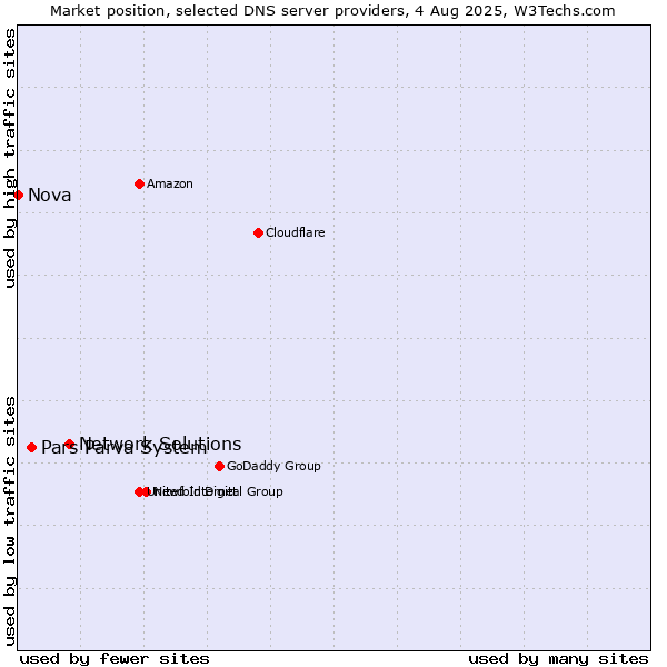 Market position of Network Solutions vs. Pars Parva System vs. Nova