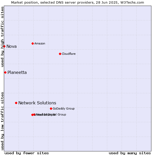 Market position of Network Solutions vs. Planeetta vs. Nova