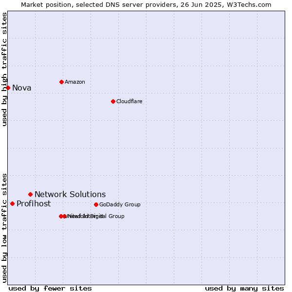 Market position of Network Solutions vs. Profihost vs. Nova