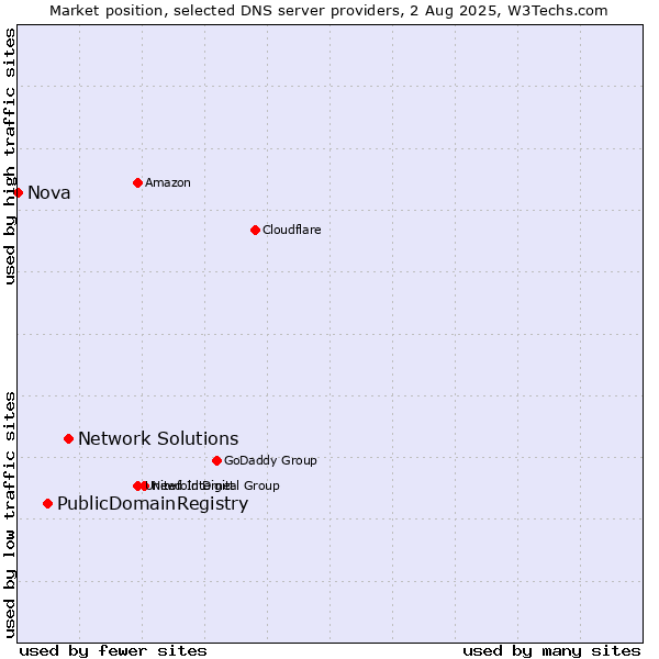 Market position of Network Solutions vs. PublicDomainRegistry vs. Nova