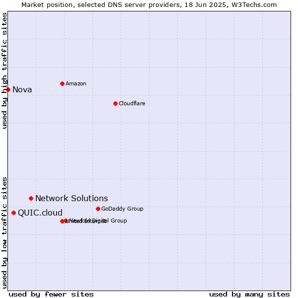 Market position of Network Solutions vs. QUIC.cloud vs. Nova