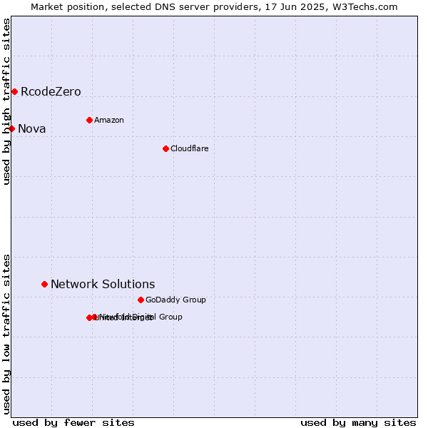 Market position of Network Solutions vs. RcodeZero vs. Nova