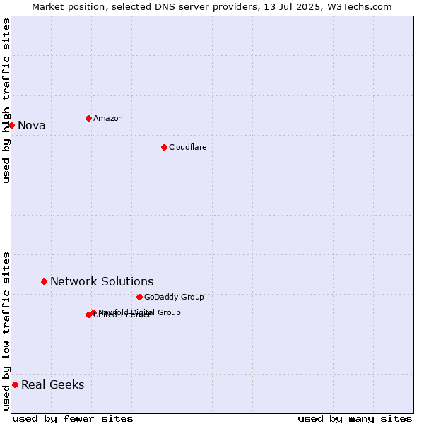 Market position of Network Solutions vs. Real Geeks vs. Nova