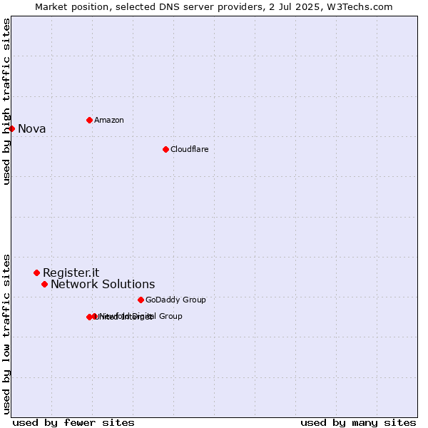 Market position of Network Solutions vs. Register.it vs. Nova