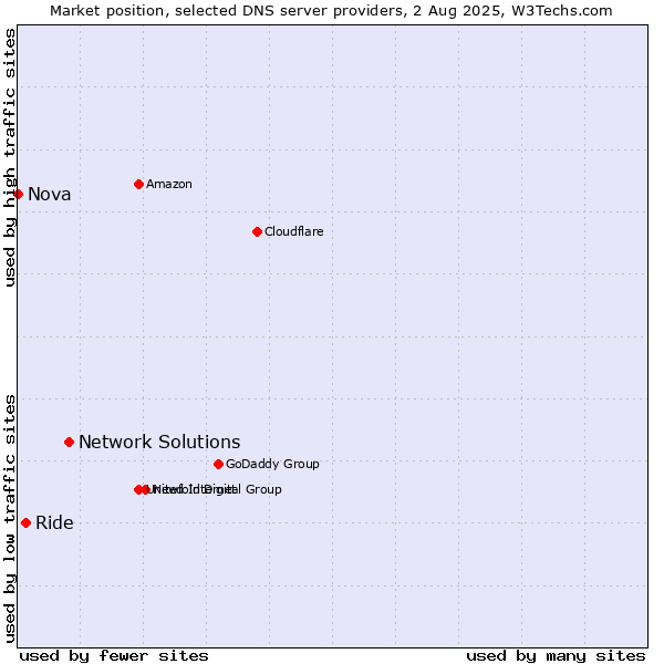Market position of Network Solutions vs. Ride vs. Nova