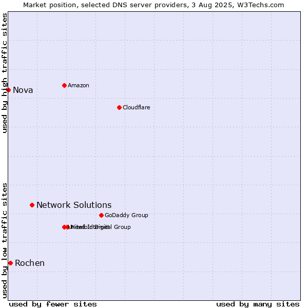 Market position of Network Solutions vs. Rochen vs. Nova