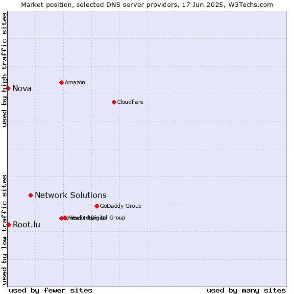 Market position of Network Solutions vs. Root.lu vs. Nova