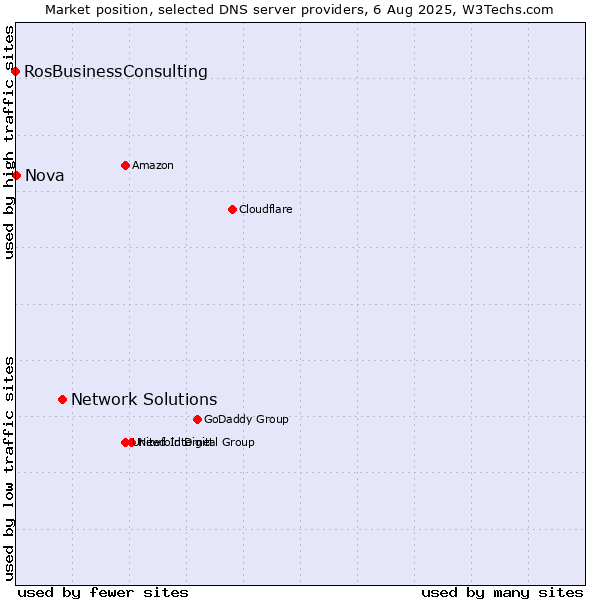 Market position of Network Solutions vs. Nova vs. RosBusinessConsulting