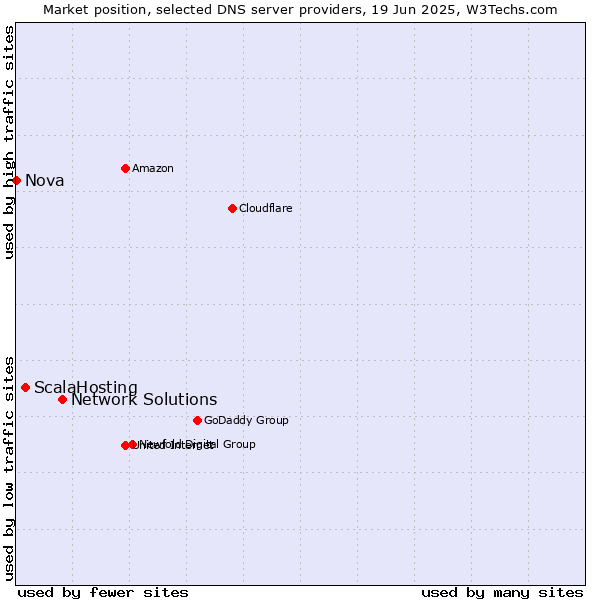 Market position of Network Solutions vs. ScalaHosting vs. Nova