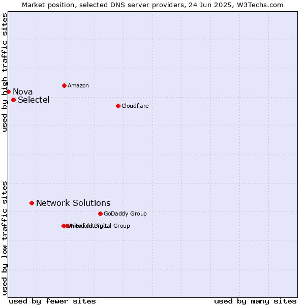 Market position of Network Solutions vs. Selectel vs. Nova