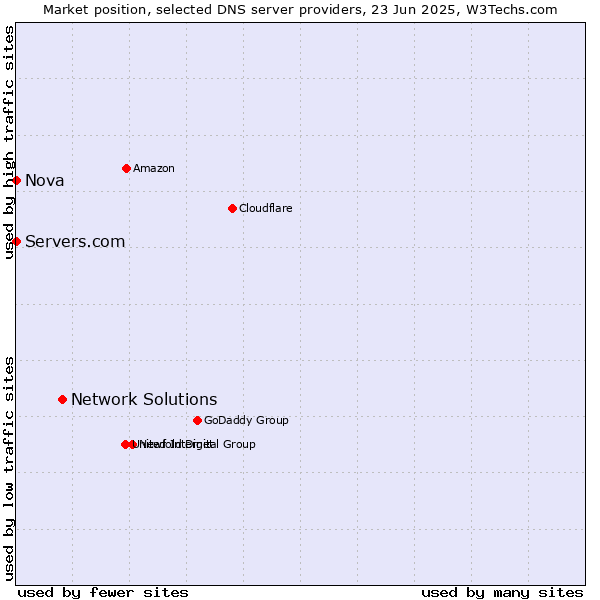 Market position of Network Solutions vs. Servers.com vs. Nova