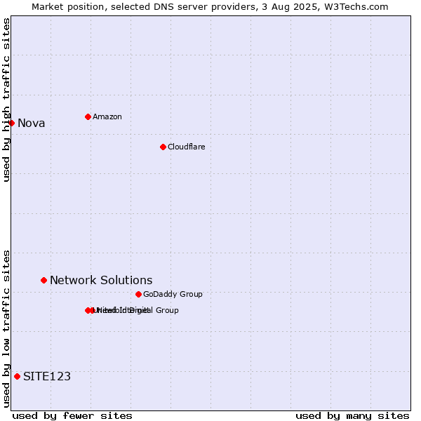 Market position of Network Solutions vs. SITE123 vs. Nova