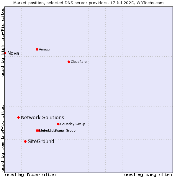 Market position of SiteGround vs. Network Solutions vs. Nova