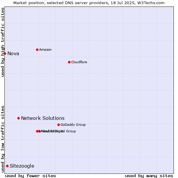Market position of Network Solutions vs. Sitezoogle vs. Nova
