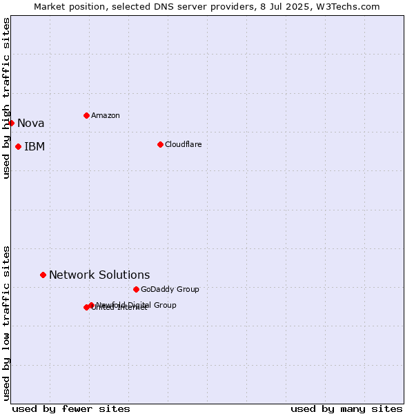 Market position of Network Solutions vs. IBM vs. Nova