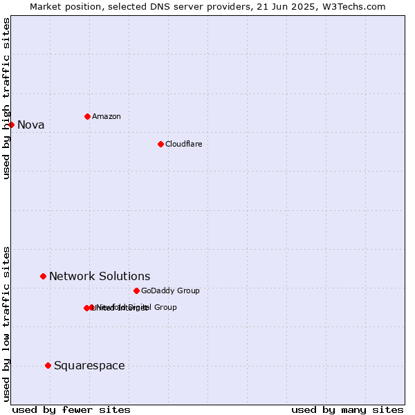 Market position of Squarespace vs. Network Solutions vs. Nova