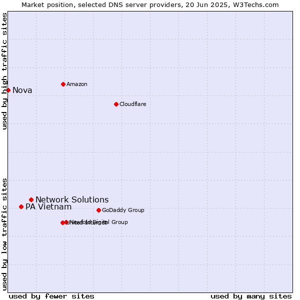 Market position of Network Solutions vs. PA Vietnam vs. Nova