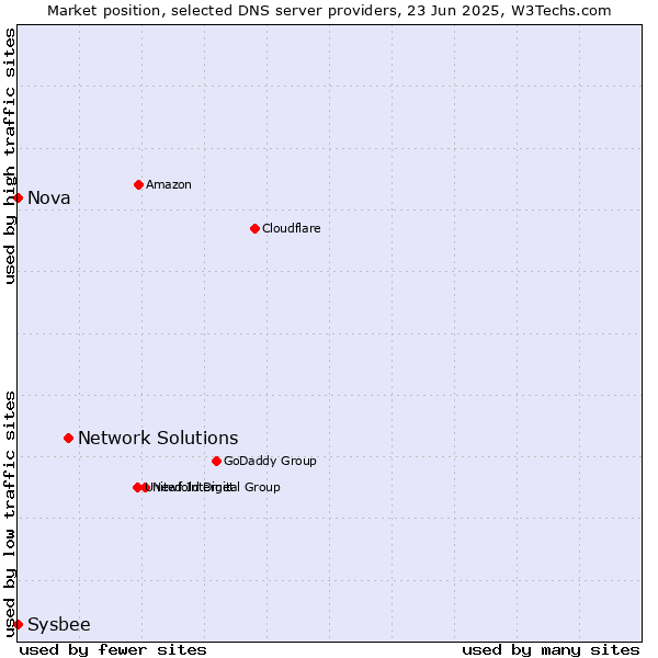 Market position of Network Solutions vs. Nova vs. Sysbee