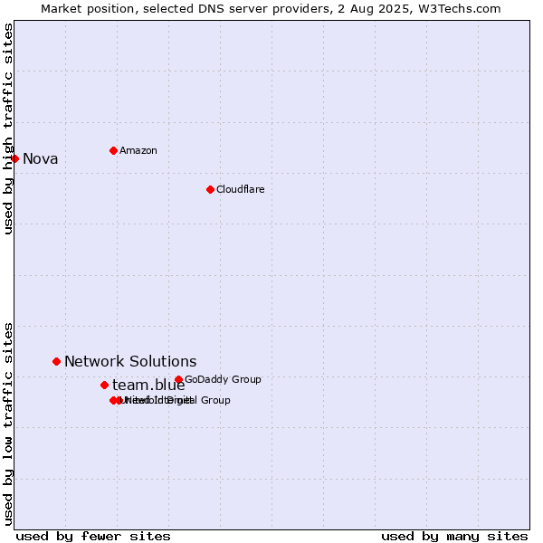 Market position of team.blue vs. Network Solutions vs. Nova