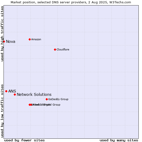 Market position of Network Solutions vs. ANS vs. Nova