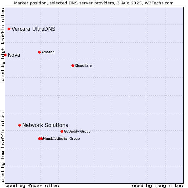 Market position of Network Solutions vs. Vercara UltraDNS vs. Nova