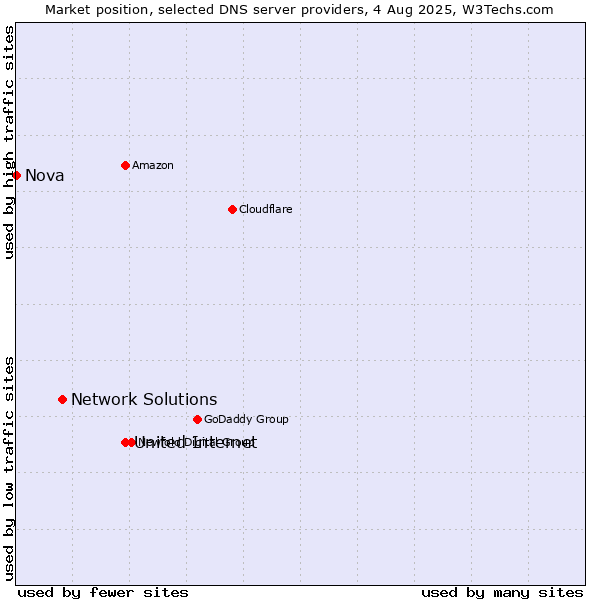Market position of United Internet vs. Network Solutions vs. Nova
