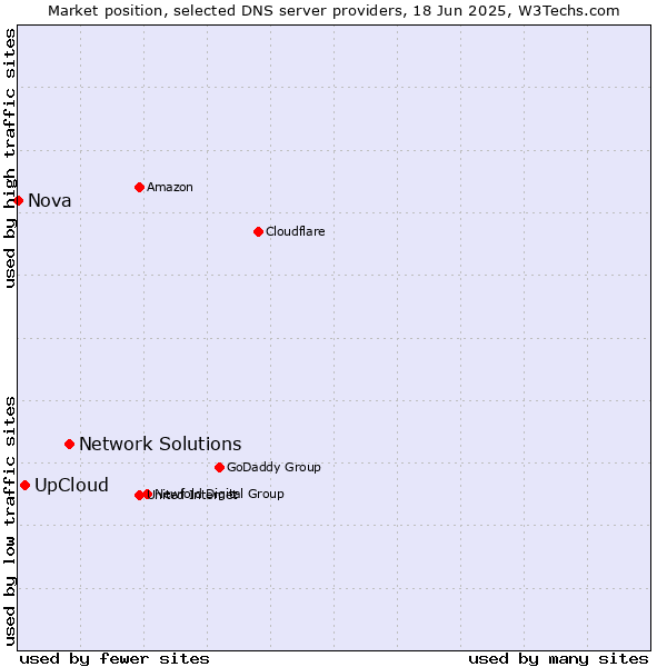 Market position of Network Solutions vs. UpCloud vs. Nova