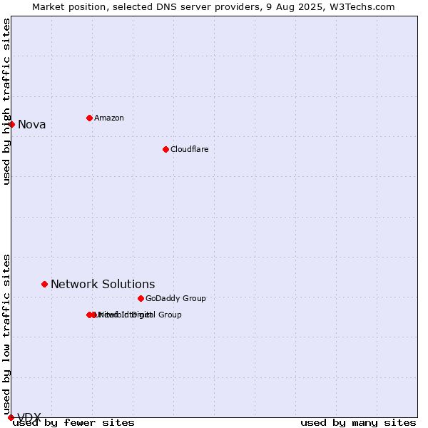 Market position of Network Solutions vs. Nova vs. VDX