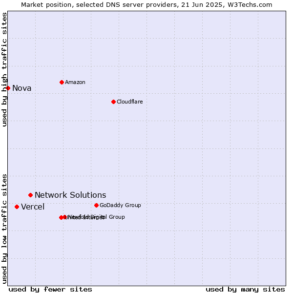 Market position of Network Solutions vs. Vercel vs. Nova