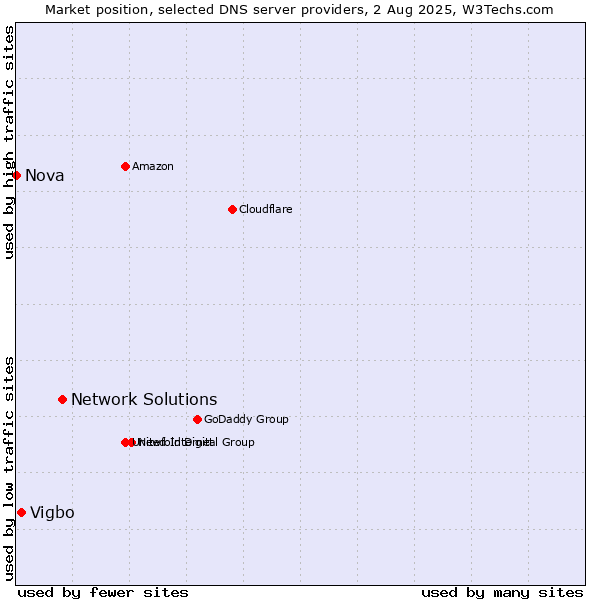 Market position of Network Solutions vs. Vigbo vs. Nova