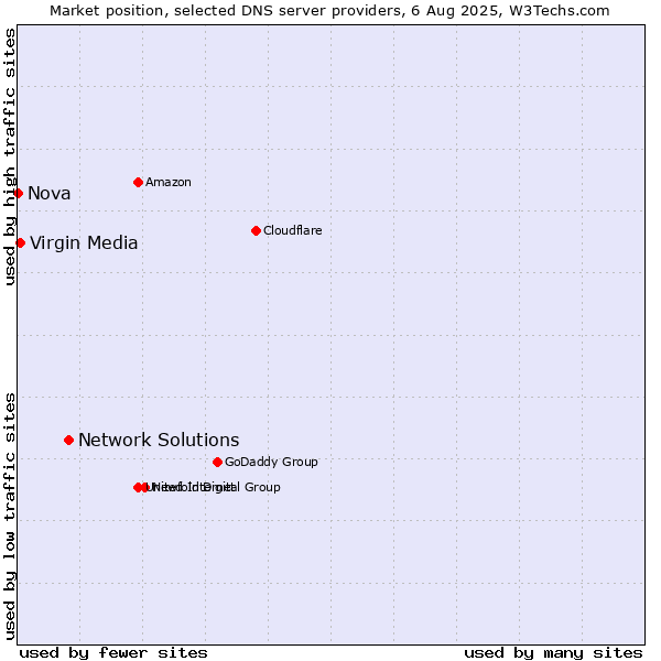 Market position of Network Solutions vs. Virgin Media vs. Nova