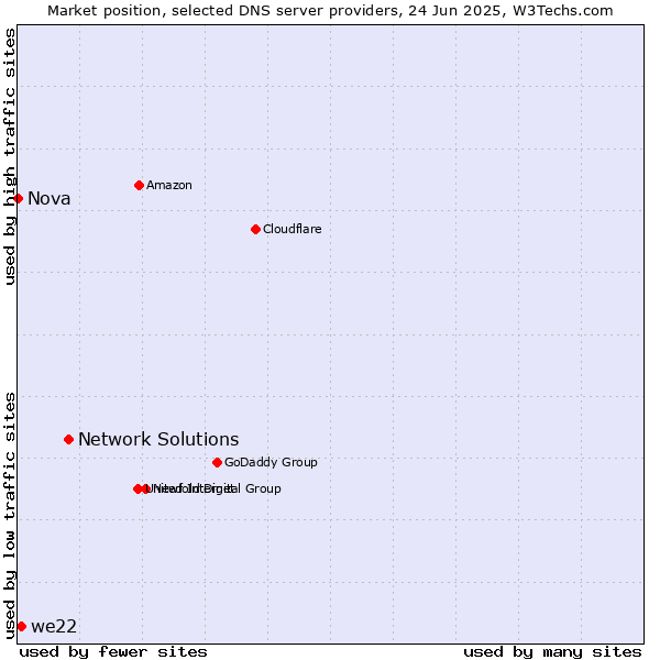 Market position of Network Solutions vs. we22 vs. Nova