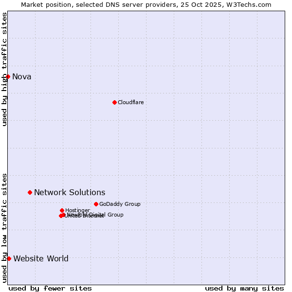 Market position of Network Solutions vs. Website World vs. Nova