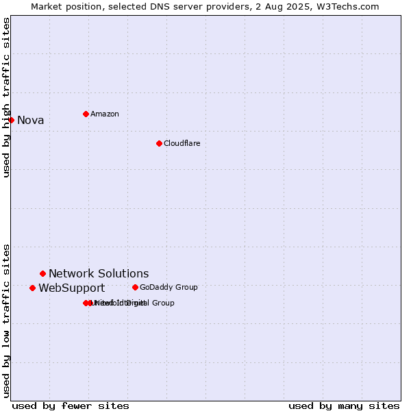 Market position of Network Solutions vs. WebSupport vs. Nova