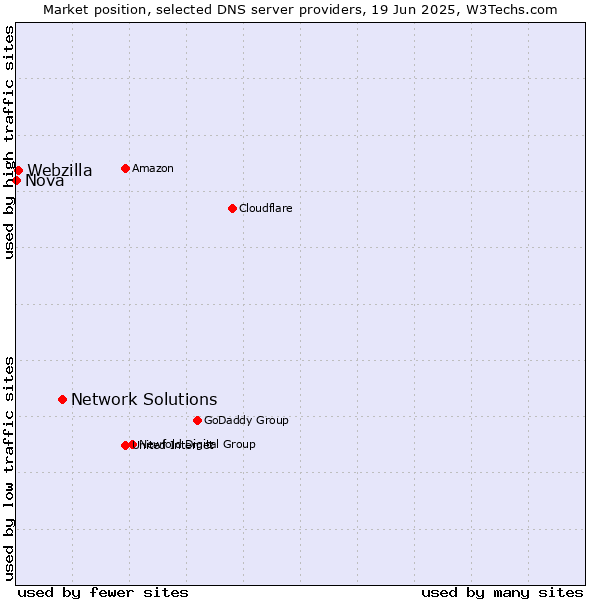 Market position of Network Solutions vs. Webzilla vs. Nova