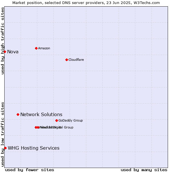 Market position of Network Solutions vs. WHG Hosting Services vs. Nova
