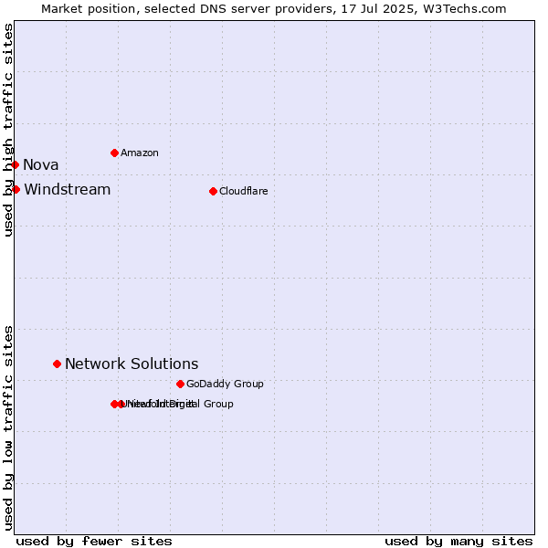Market position of Network Solutions vs. Windstream vs. Nova