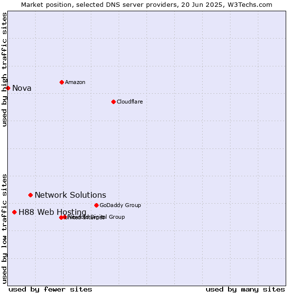 Market position of Network Solutions vs. H88 Web Hosting vs. Nova