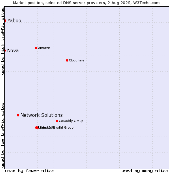 Market position of Network Solutions vs. Yahoo vs. Nova