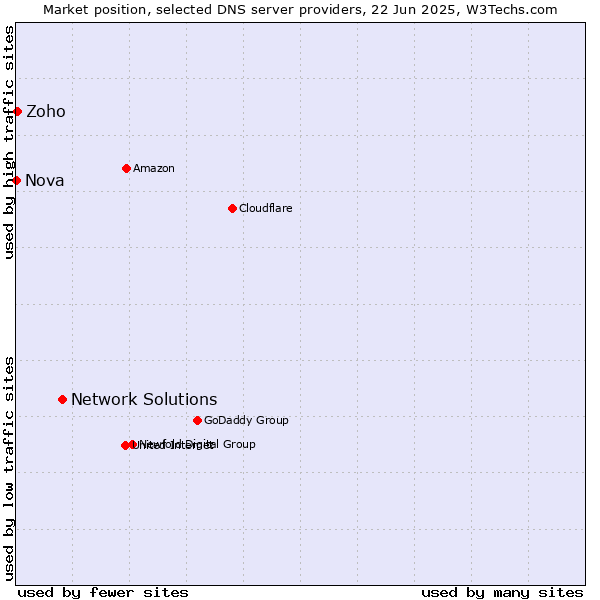 Market position of Network Solutions vs. Zoho vs. Nova