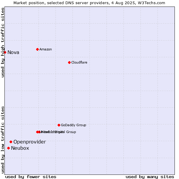 Market position of Openprovider vs. Neubox vs. Nova