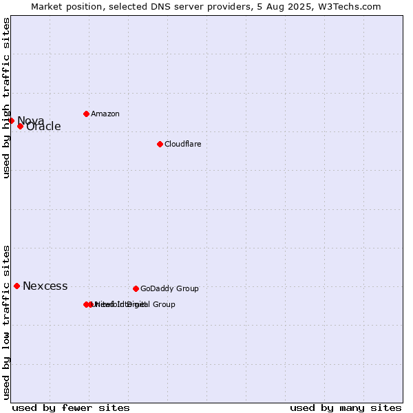 Market position of Oracle vs. Nexcess vs. Nova