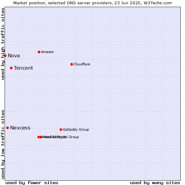 Market position of Tencent vs. Nexcess vs. Nova