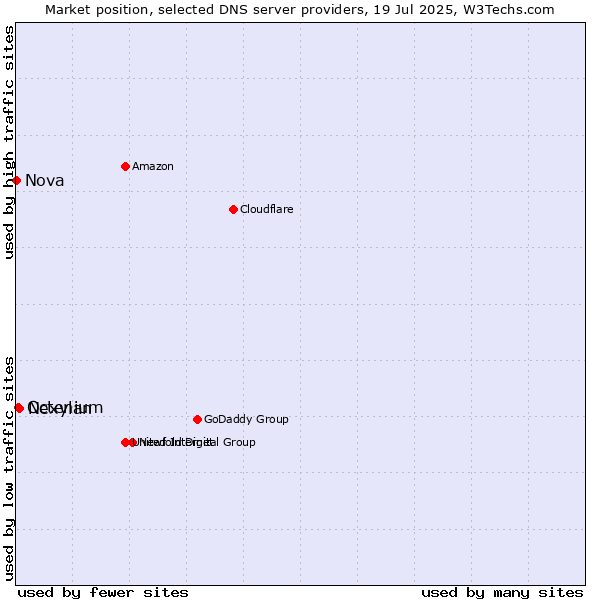 Market position of Nexylan vs. Octenium vs. Nova