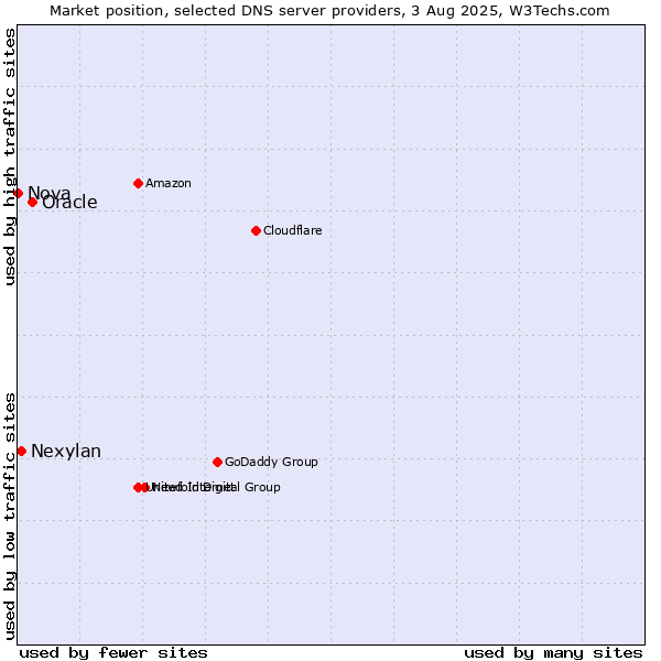 Market position of Oracle vs. Nexylan vs. Nova