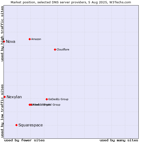 Market position of Squarespace vs. Nexylan vs. Nova